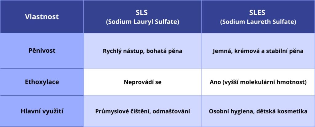 Srovnávací graf vlastností tenzidů: stabilita pěny a vliv ethoxylace u Sodium Laureth Sulfate vs Sodium Lauryl Sulfate.