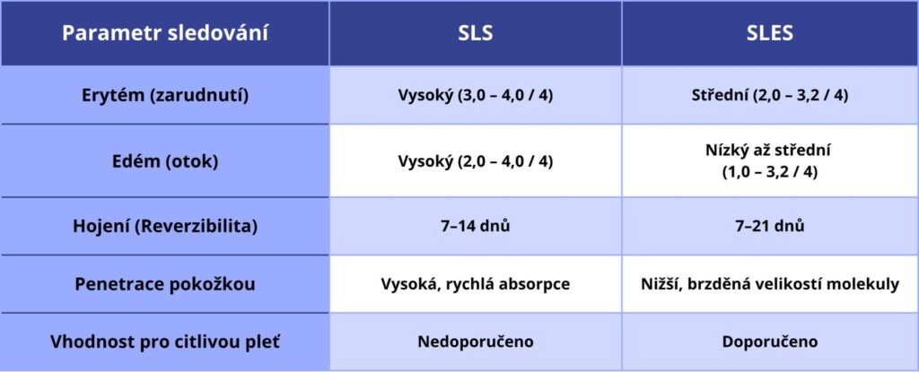 Graf srovnání dermální dráždivosti SLS a SLES: hodnocení erytému, edému a hloubky penetrace do pokožky.