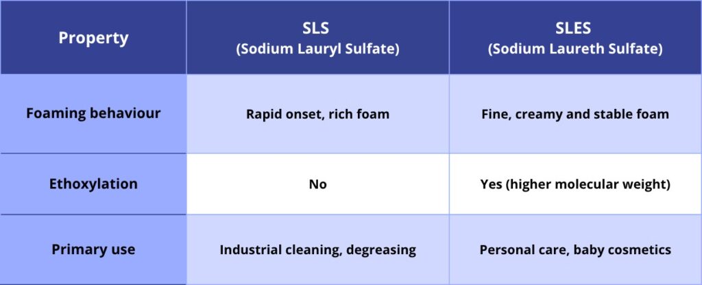 Comparative chart of surfactant properties: foam stability and the effect of ethoxylation in Sodium Laureth Sulfate vs. Sodium Lauryl Sulfate.