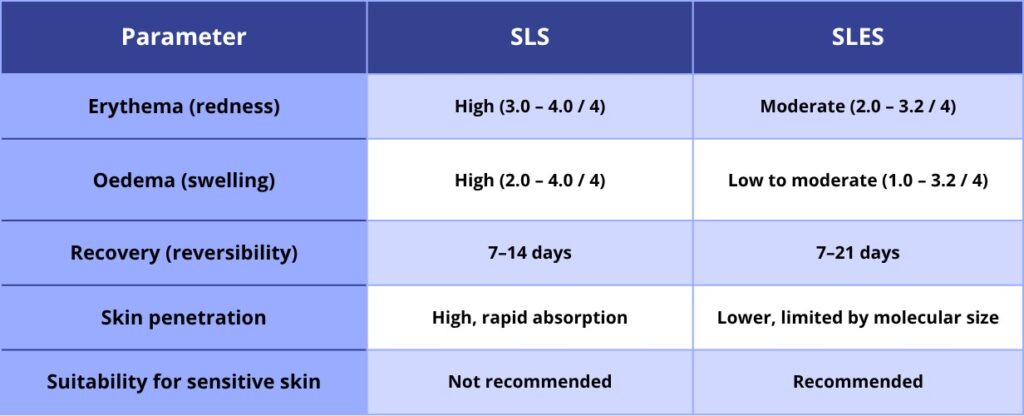 Comparison chart of the skin irritation potential of SLS and SLES: assessment of erythema, edema, and depth of penetration into the skin.